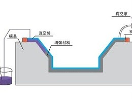 九步搞定碳纤维复合材料真空灌注，想知道点这里？「必威app精装版苹果版下载安装教程机械」